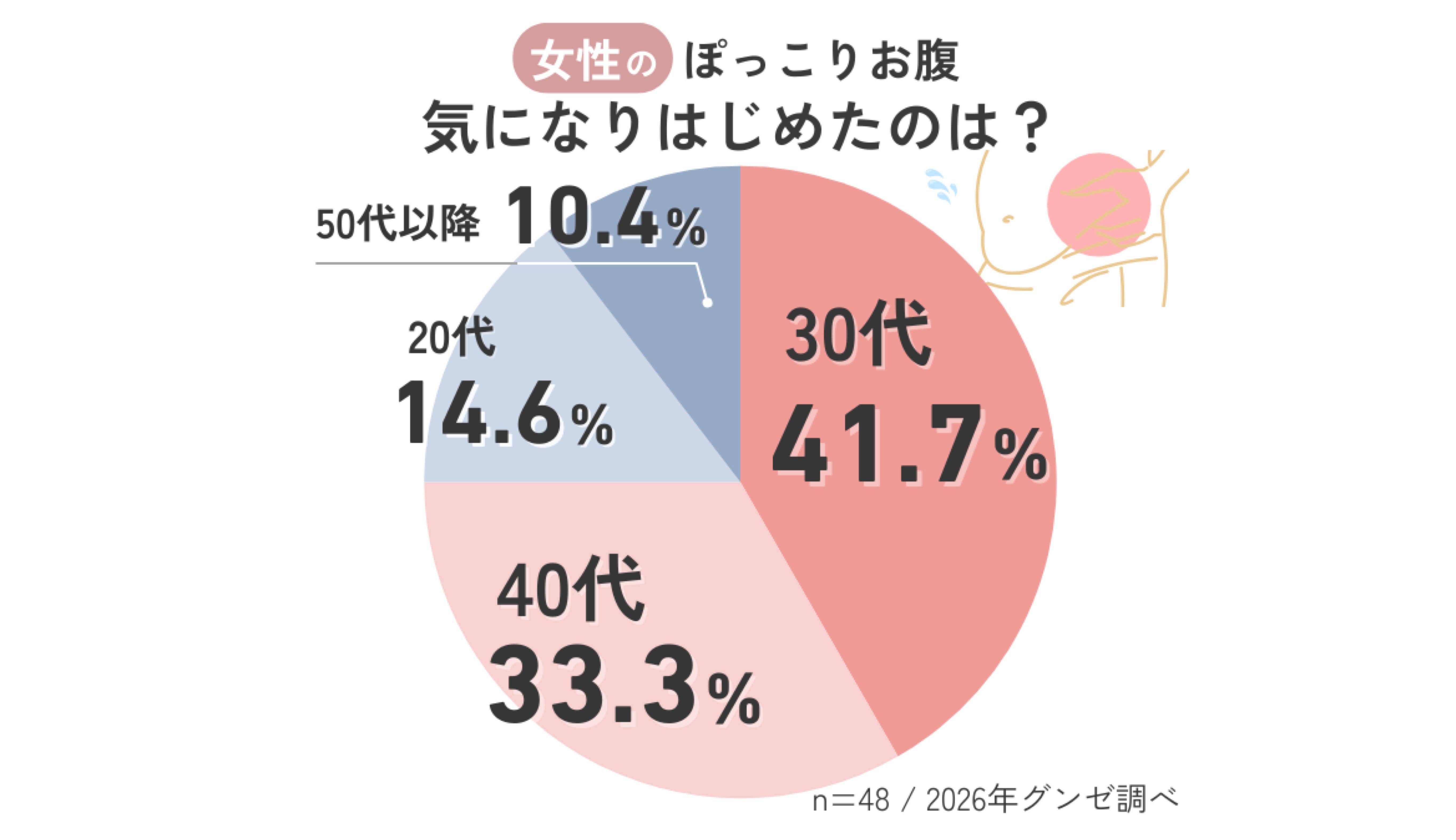【女性に聞いた！】ぽっこりお腹悩みや対策に関するアンケート調査