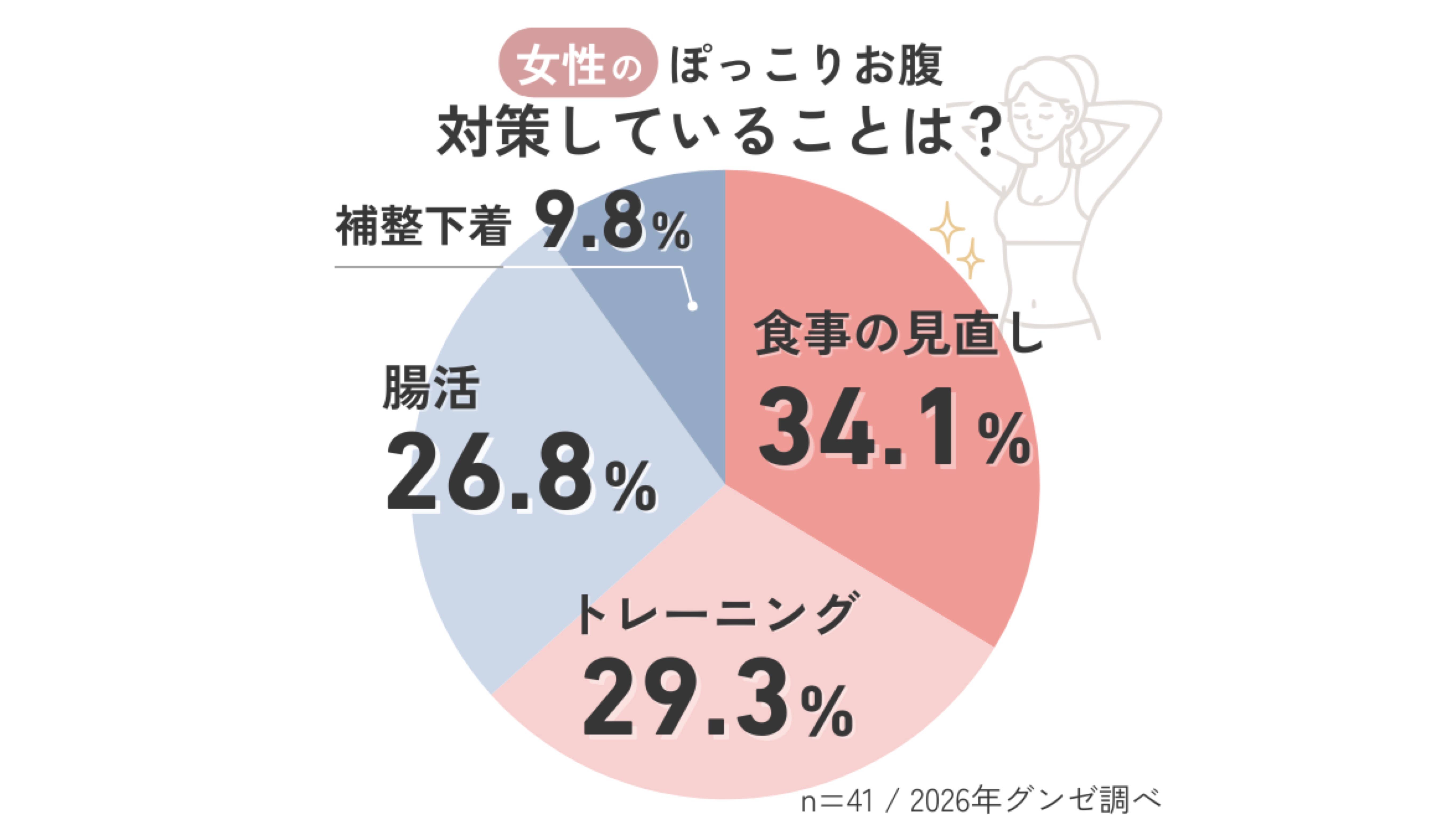 【女性に聞いた！】ぽっこりお腹悩みや対策に関するアンケート調査
