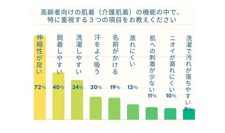 【アンケート】介護インナーの選び方で重視しているポイントは？