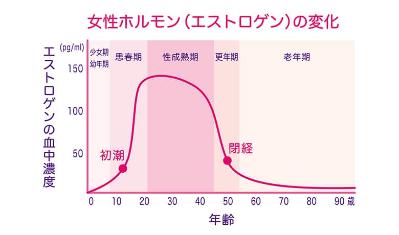 閉経前後5年間（40代前半から50歳後半）の時期のこと