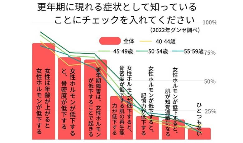 認知度が低い“更年期の肌トラブル”