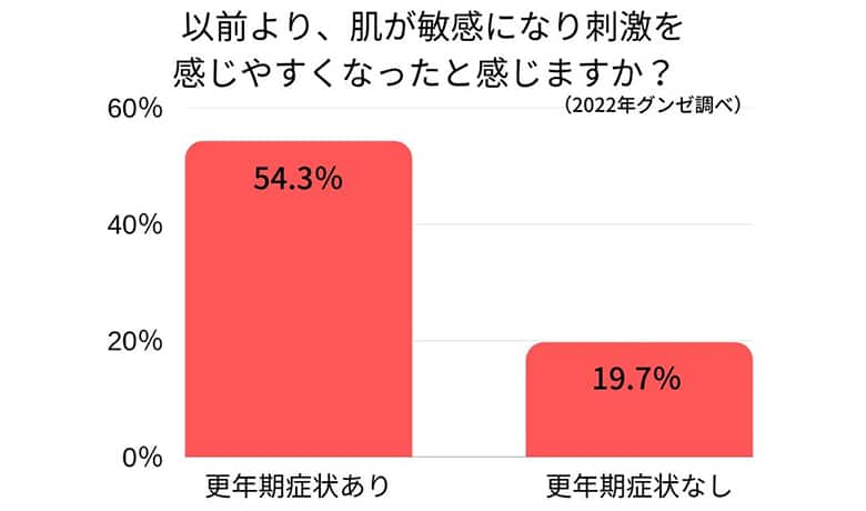 認知度が低い“更年期の肌トラブル”