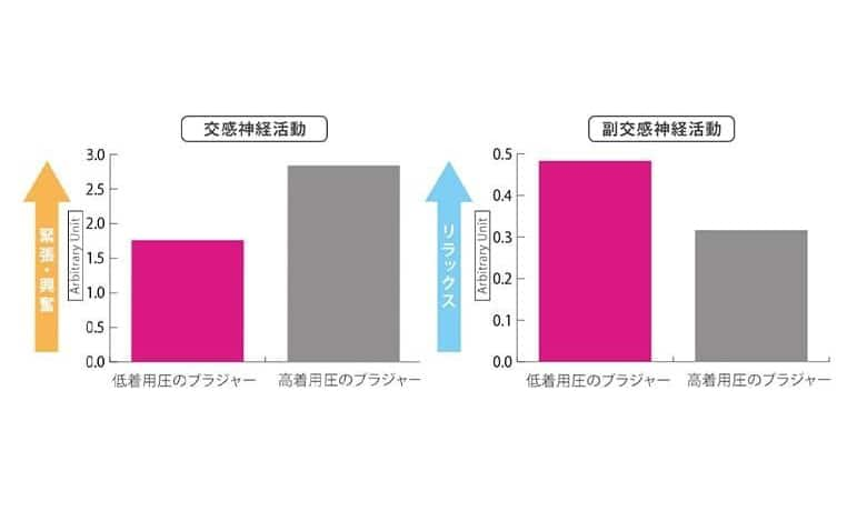 体はブラジャーの高着圧でストレスを感じている