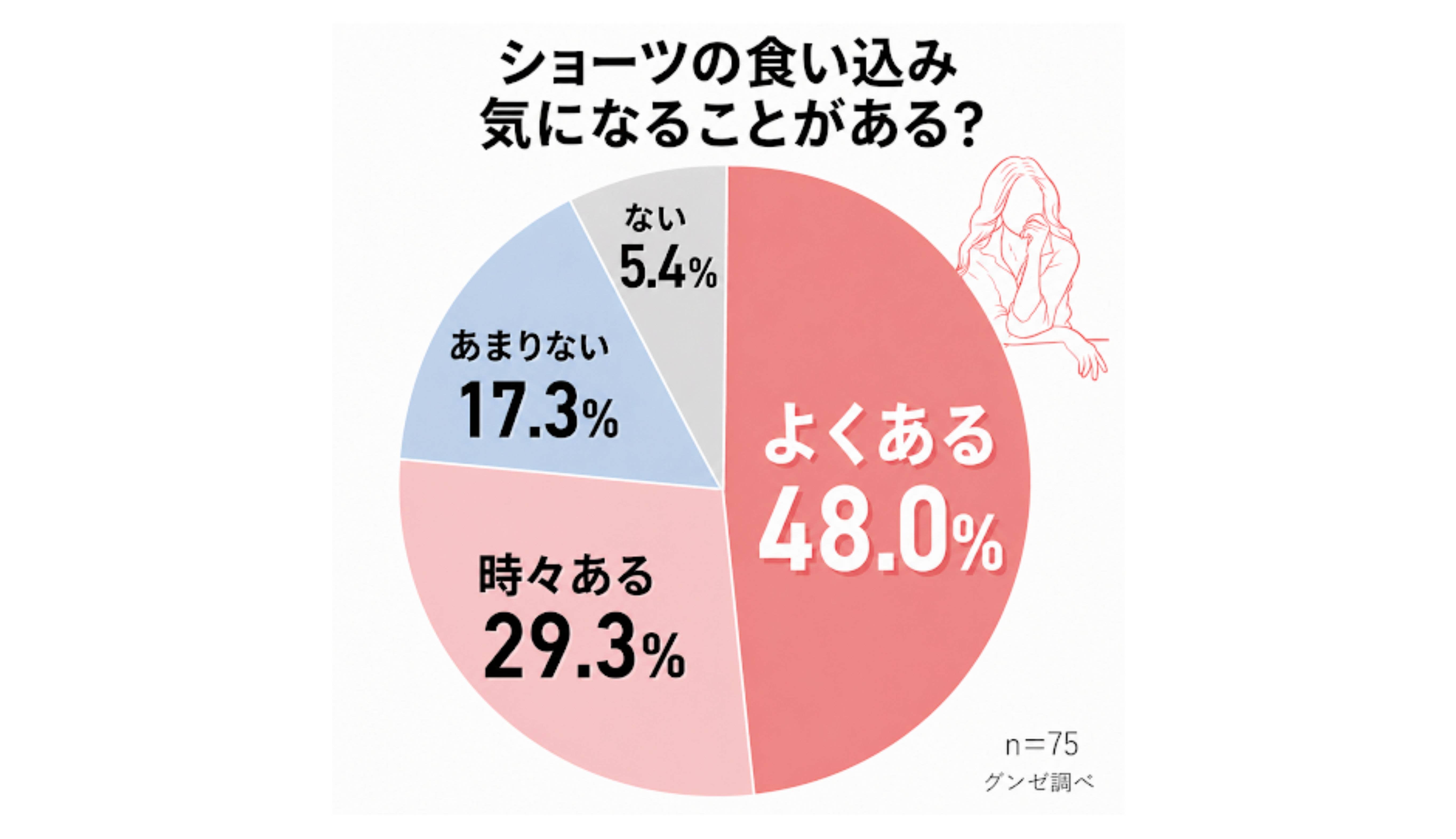 ショーツの食い込みが気になる女性は約8割！