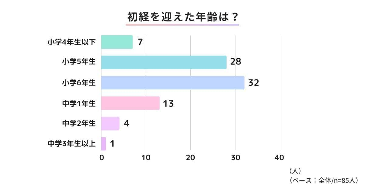 みんなは何年生くらいで初経を迎えているの？