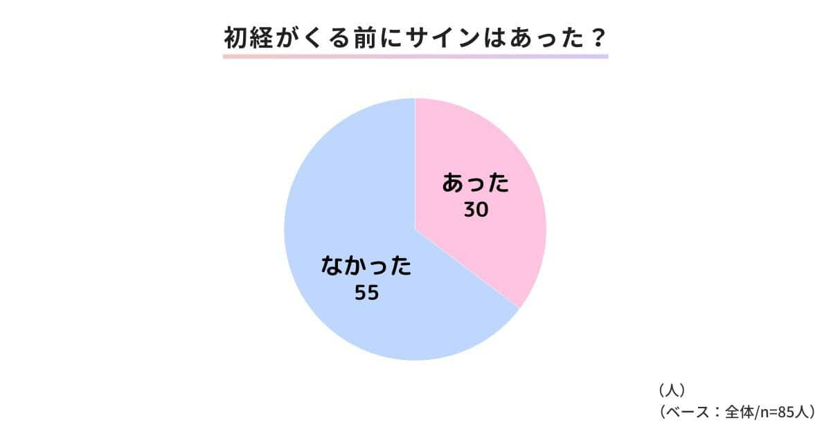 初経がくる前にサインはあるのかな？