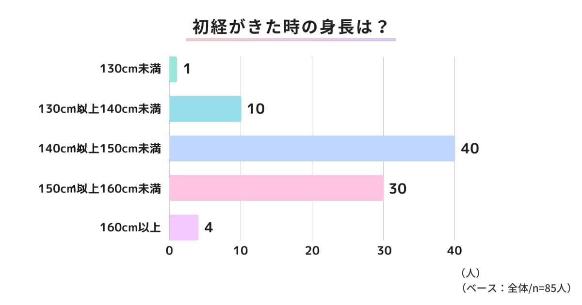 身長や体重がどのくらいなら初経がくるの？