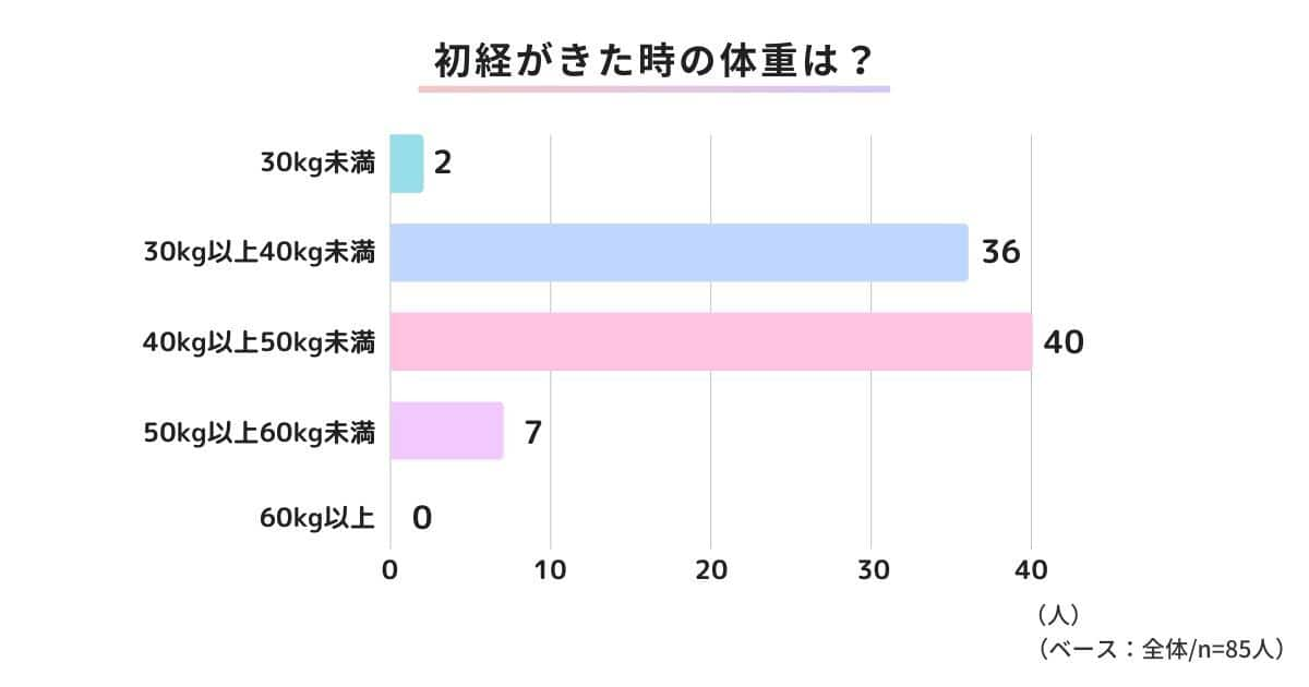 身長や体重がどのくらいなら初経がくるの？