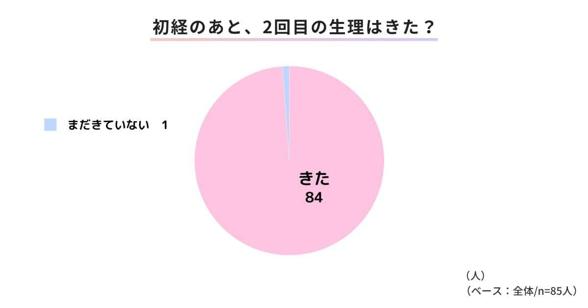 初経のあと、どのくらいで2回目の生理はくるの?