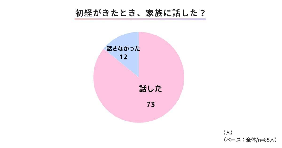 初経がきたとき、家族に話しにくくない？