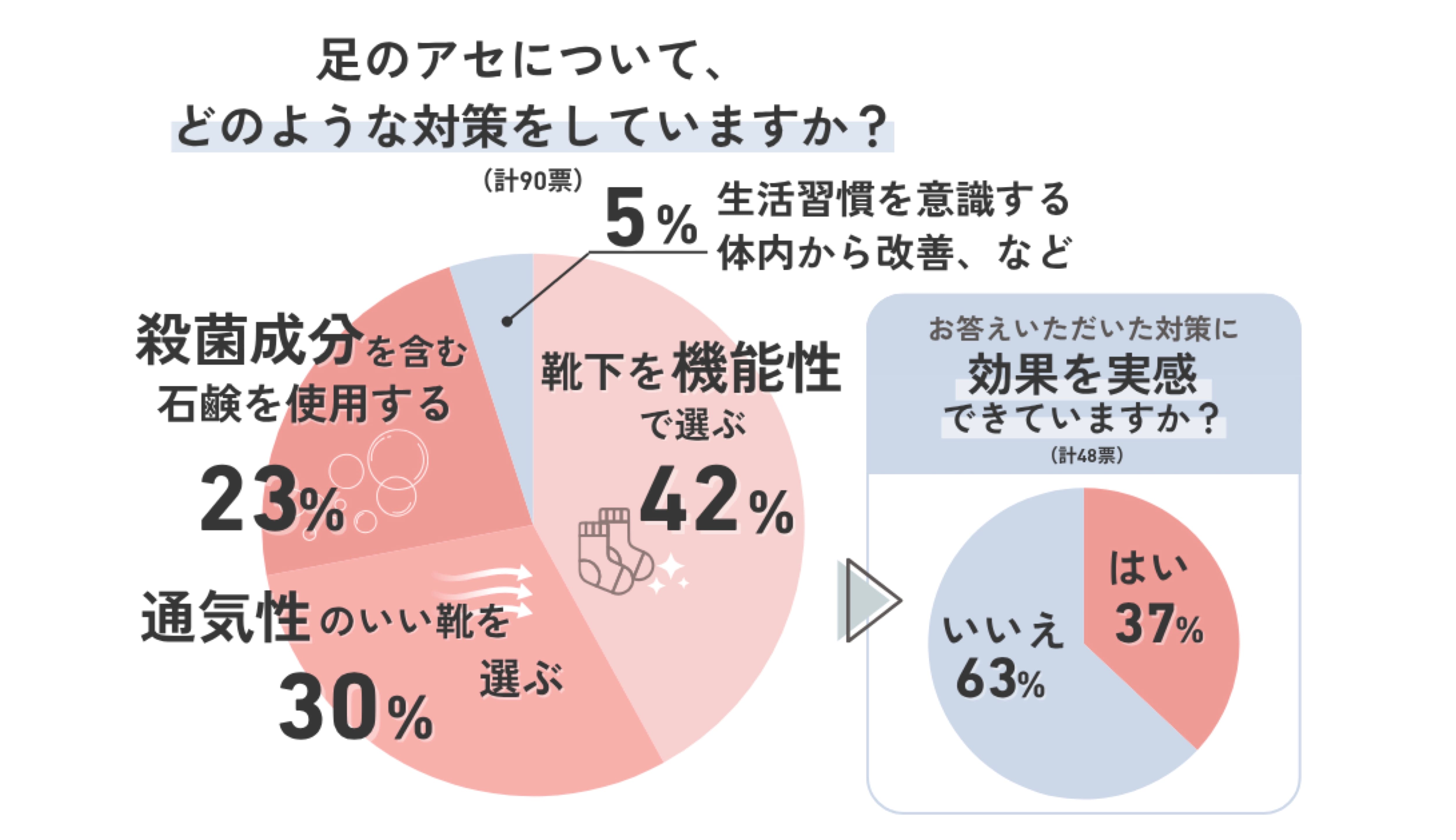 足の汗には、どのような対策をしていますか?