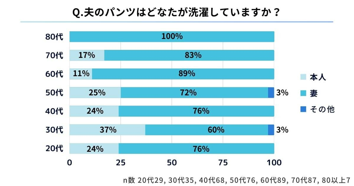 夫のパンツを洗濯するのはどの世代も妻が多い