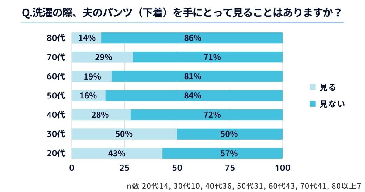 【妻に質問】Q.洗濯の際、夫のパンツ（下着）を手にとって見る？