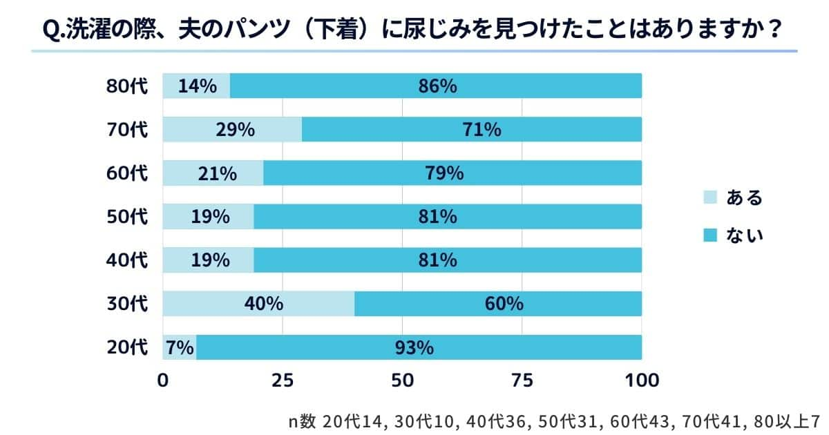 【妻に質問】Q.洗濯の際、夫のパンツに尿じみを見つけたことはある？