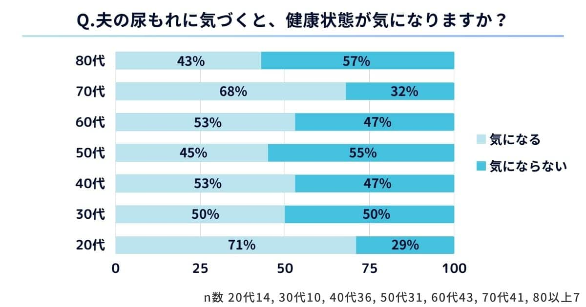 【妻に質問】Q.洗濯の際、夫のパンツに尿じみを見つけたことはある？