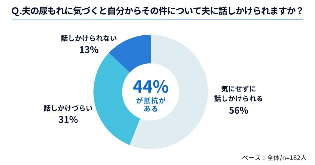 【妻に質問】Q.夫の尿もれについて自分から話しかけられる？