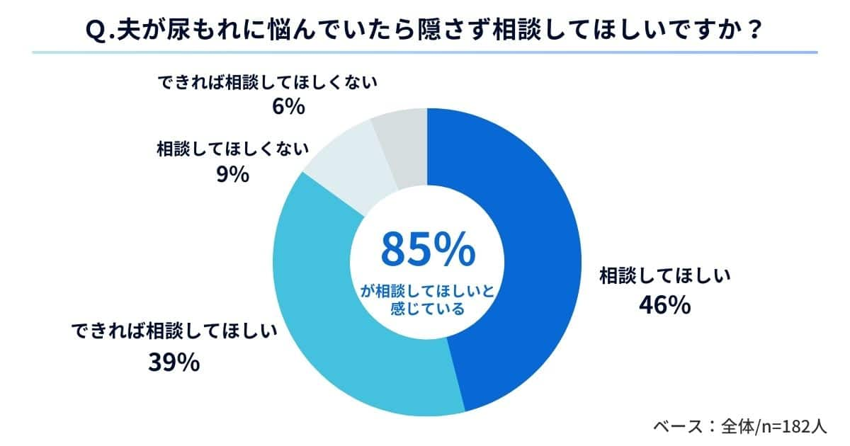 【妻に質問】Q.夫が尿もれに悩んでいたら隠さず相談してほしい？