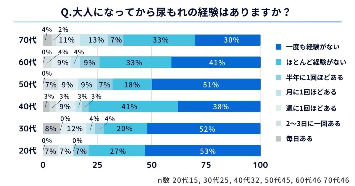 【夫に質問】Q.尿もれの経験はある？