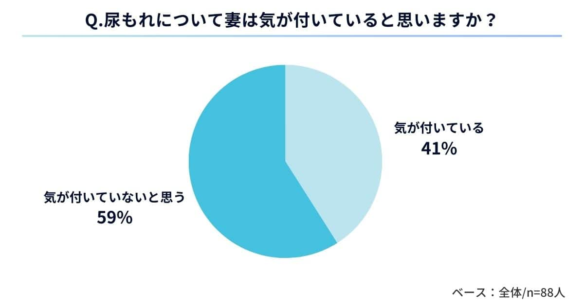 【夫に質問】Q.尿もれについて妻にバレていると思う？