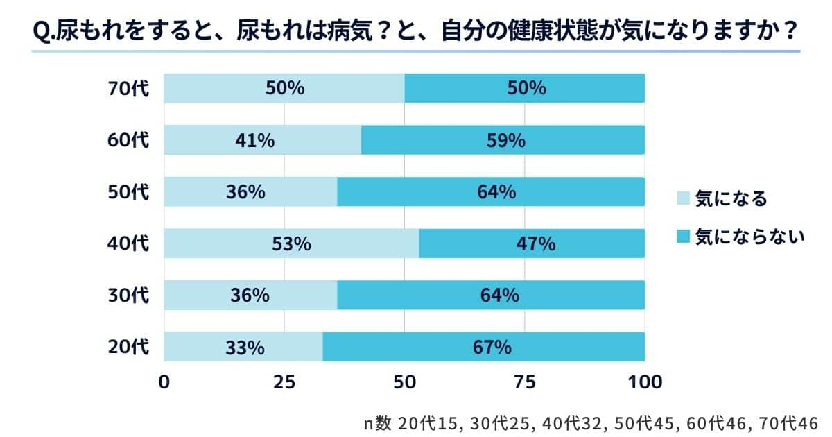 【夫に質問】Q.尿もれについて誰かに相談した？