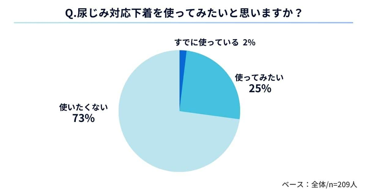 【夫に質問】Q.男性用の尿じみ対応下着を使ってみたい？