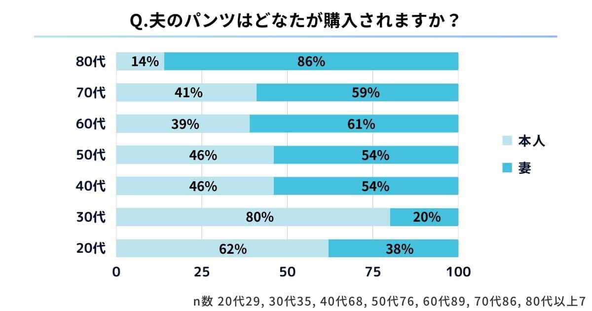 男性用の尿じみ対応下着をプレゼントする