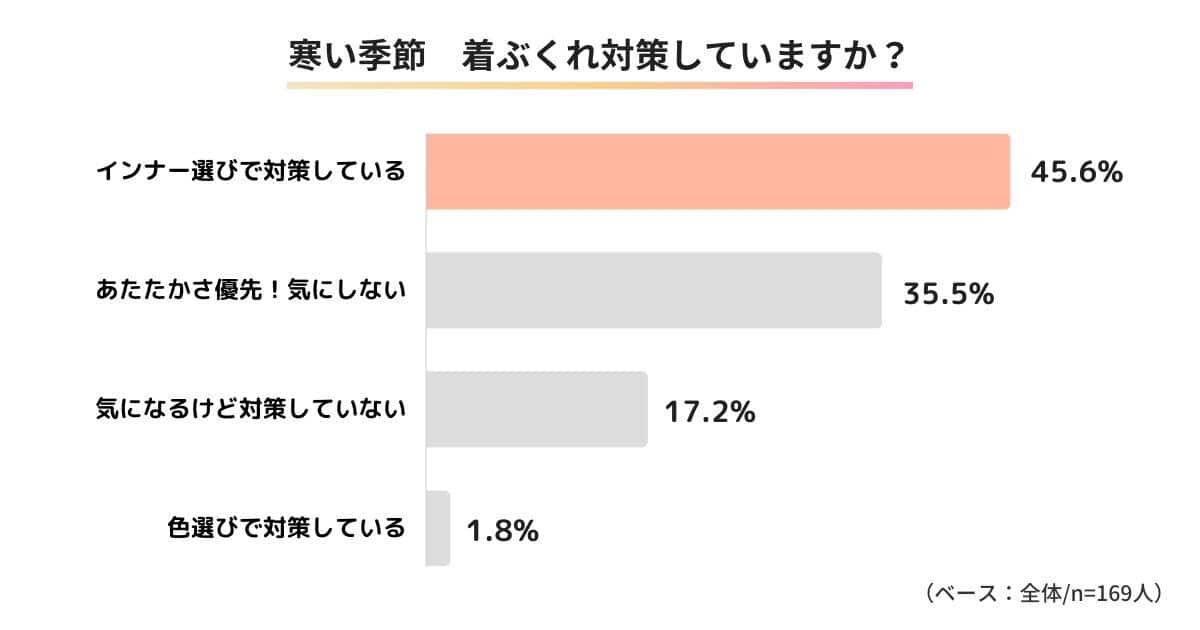 「寒い季節 着ぶくれ対策していますか？」というアンケートを実施