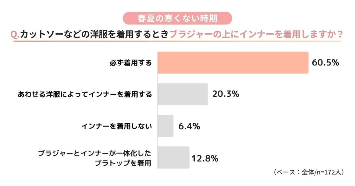 「ブラジャーの上にインナーは着用しますか？」というアンケートを実施