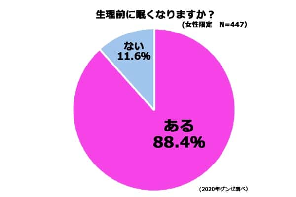 【アンケート】生理前に眠くなる人は多い