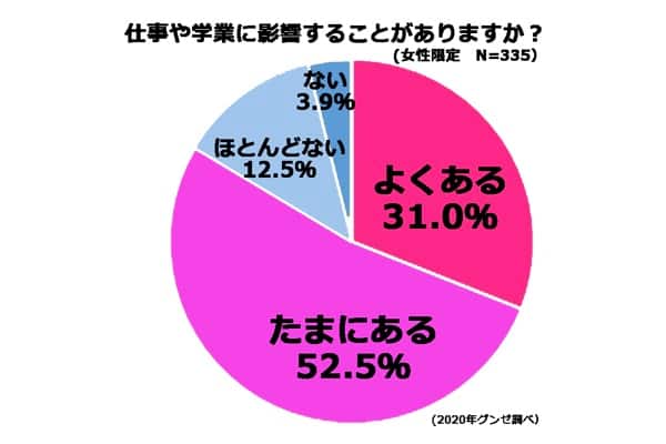 【アンケート】生理前に眠くなる人は多い