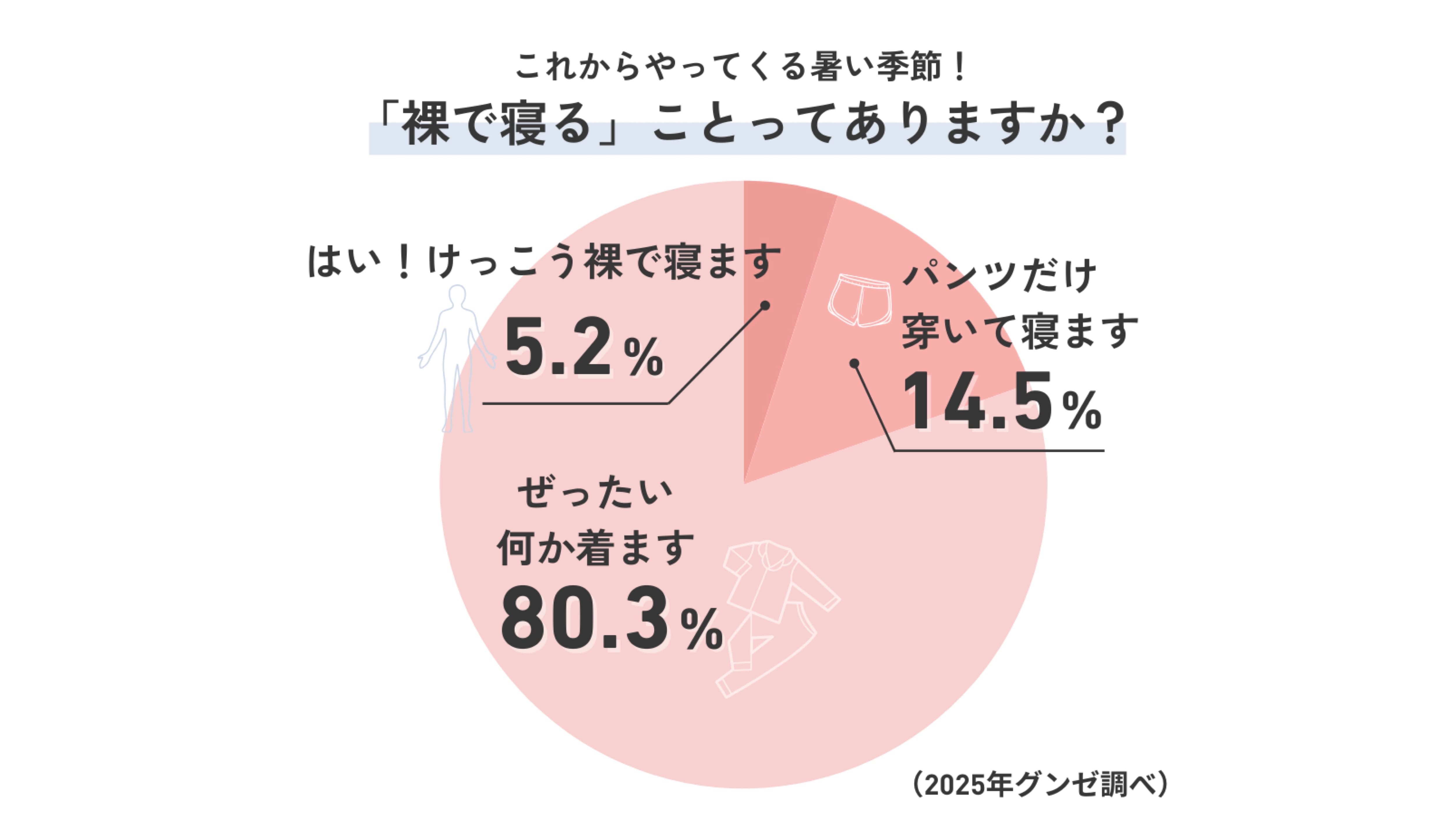 寝る時服を着ない・裸の人は何割?