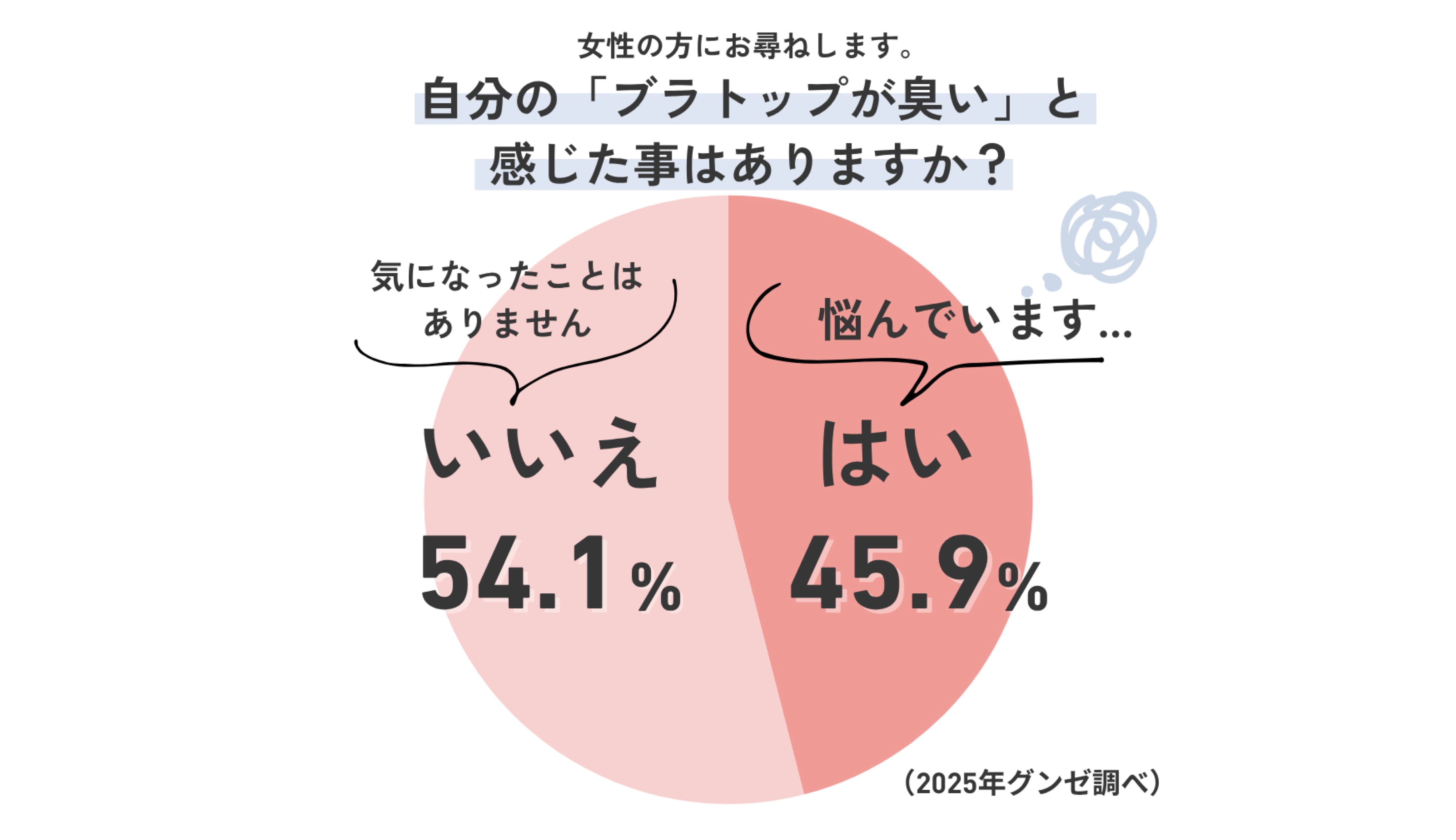 ブラトップがクサいと感じた経験があるのは5割!