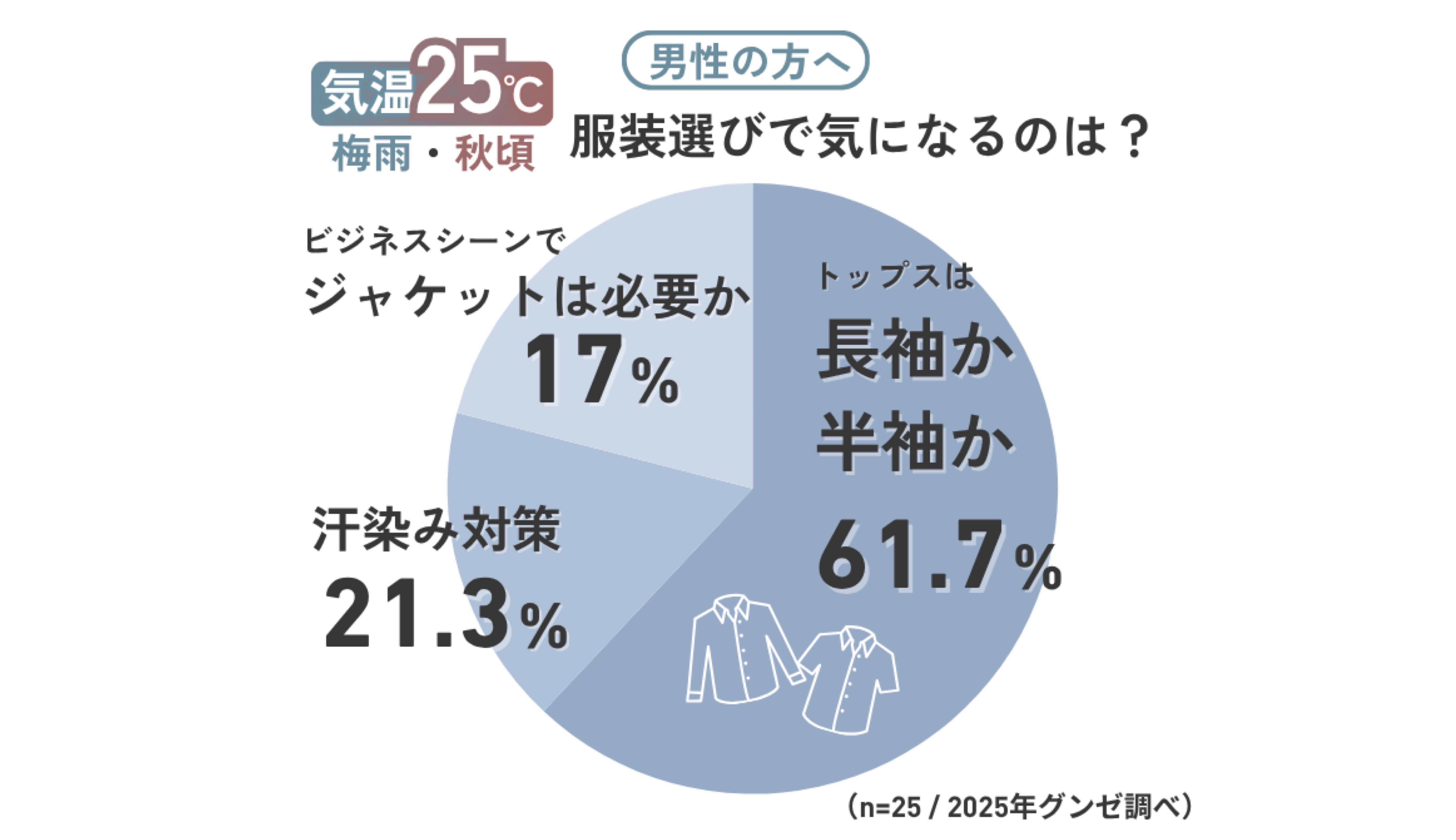 気温25度前後の日、服装選びで気になるのは？
