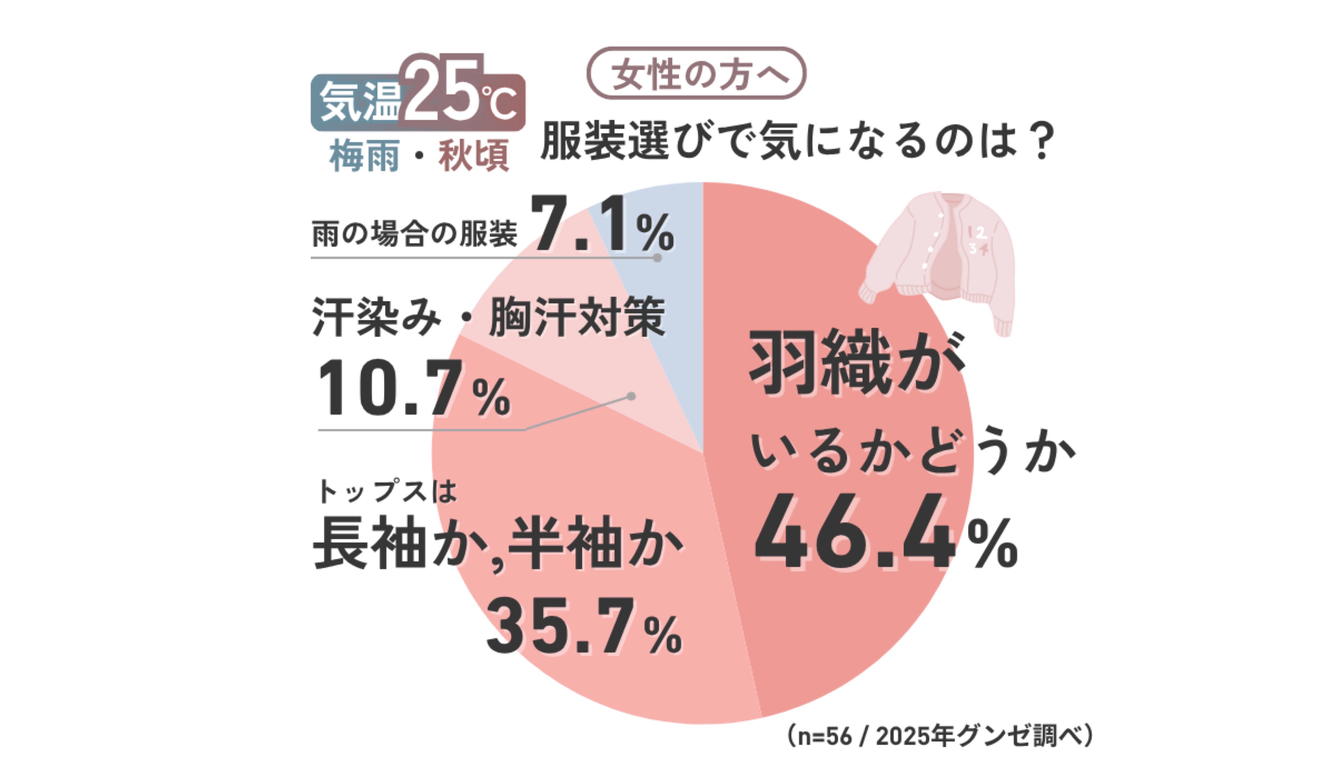 気温25度前後の日、服装選びで気になるのは？