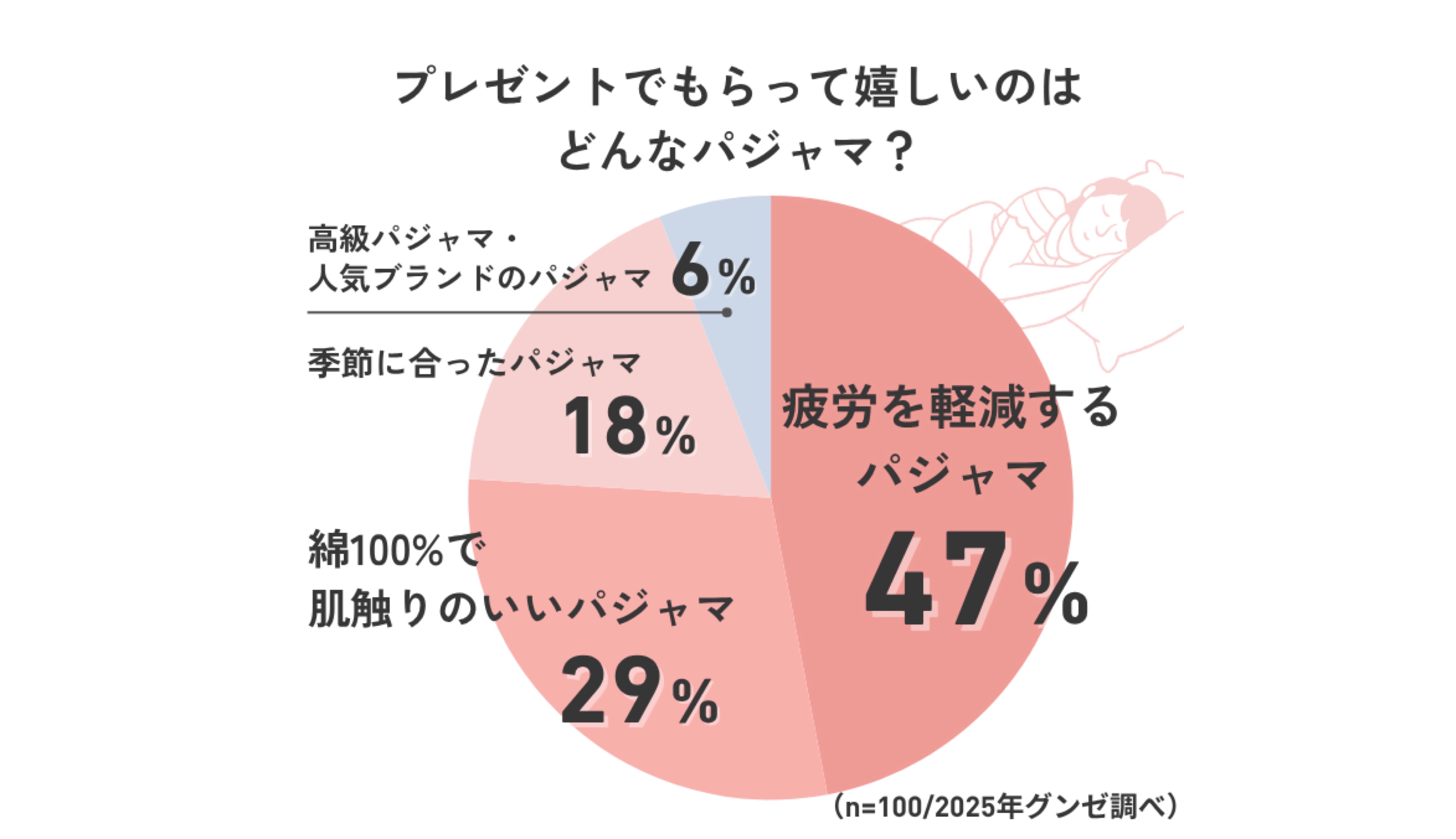 【100人の女性に聞いた】プレゼントでもらって嬉しいパジャマは？