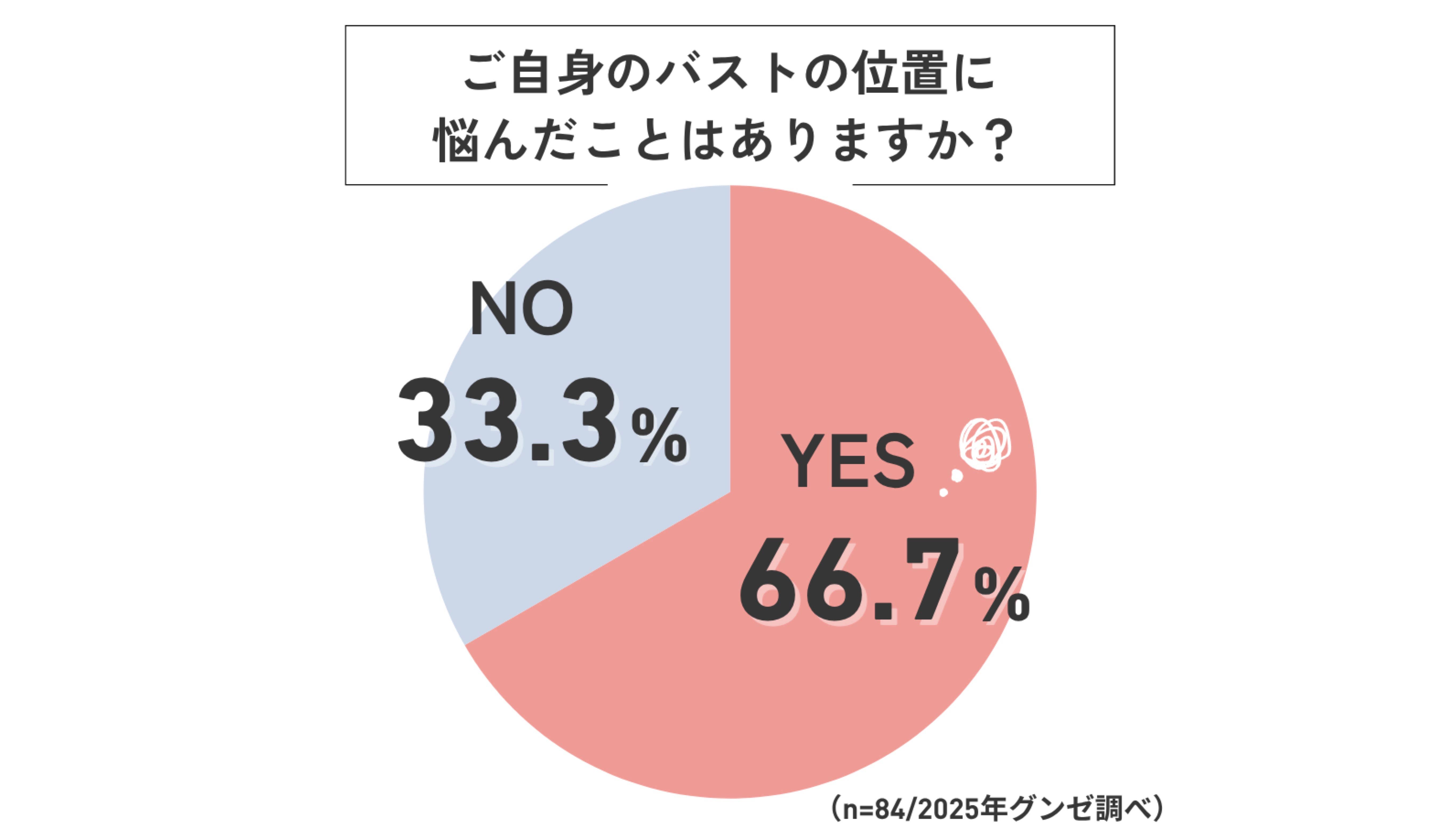 【胸の位置って気になる?】独自アンケート結果を公開
