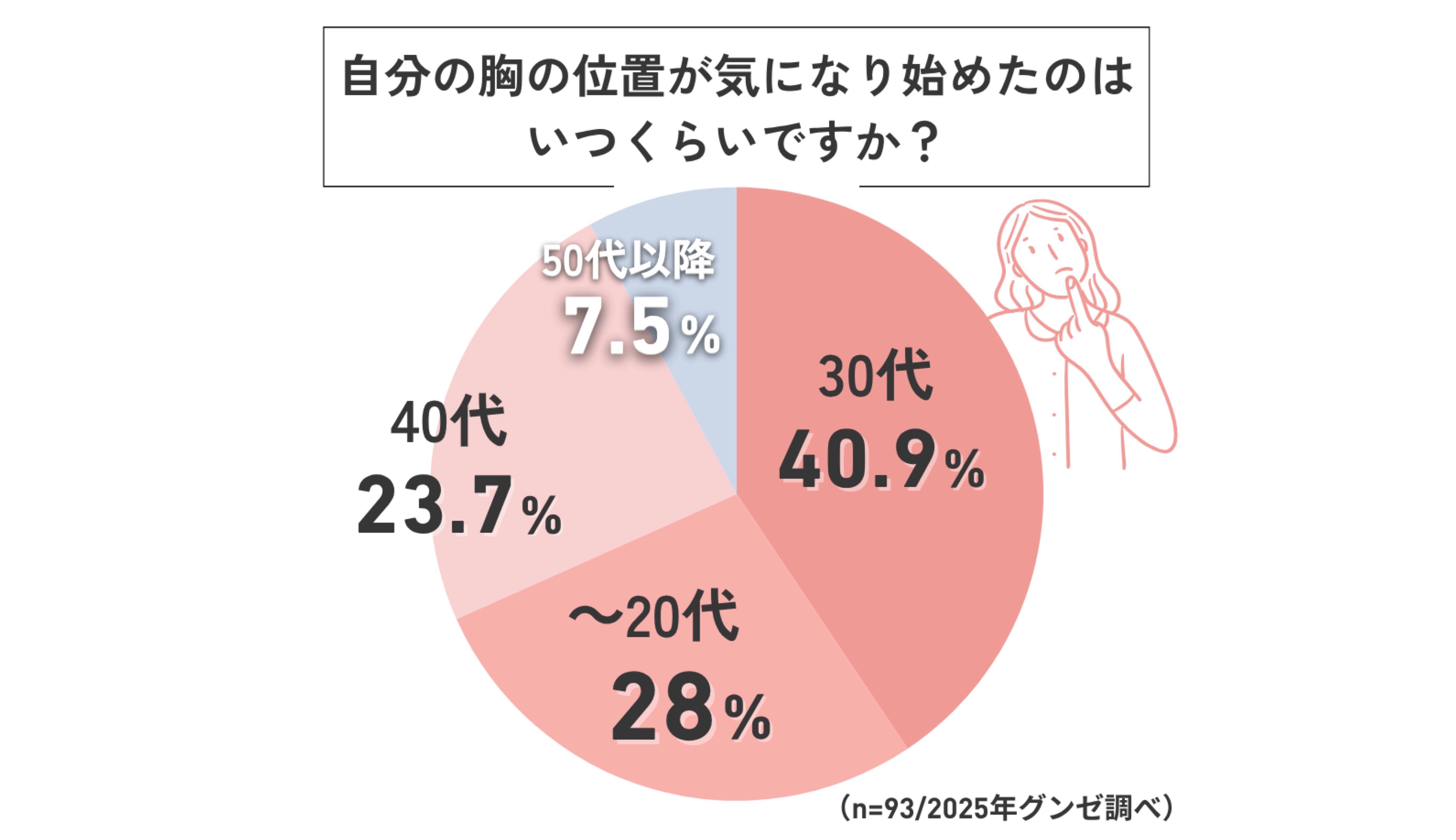 【胸の位置って気になる?】独自アンケート結果を公開2