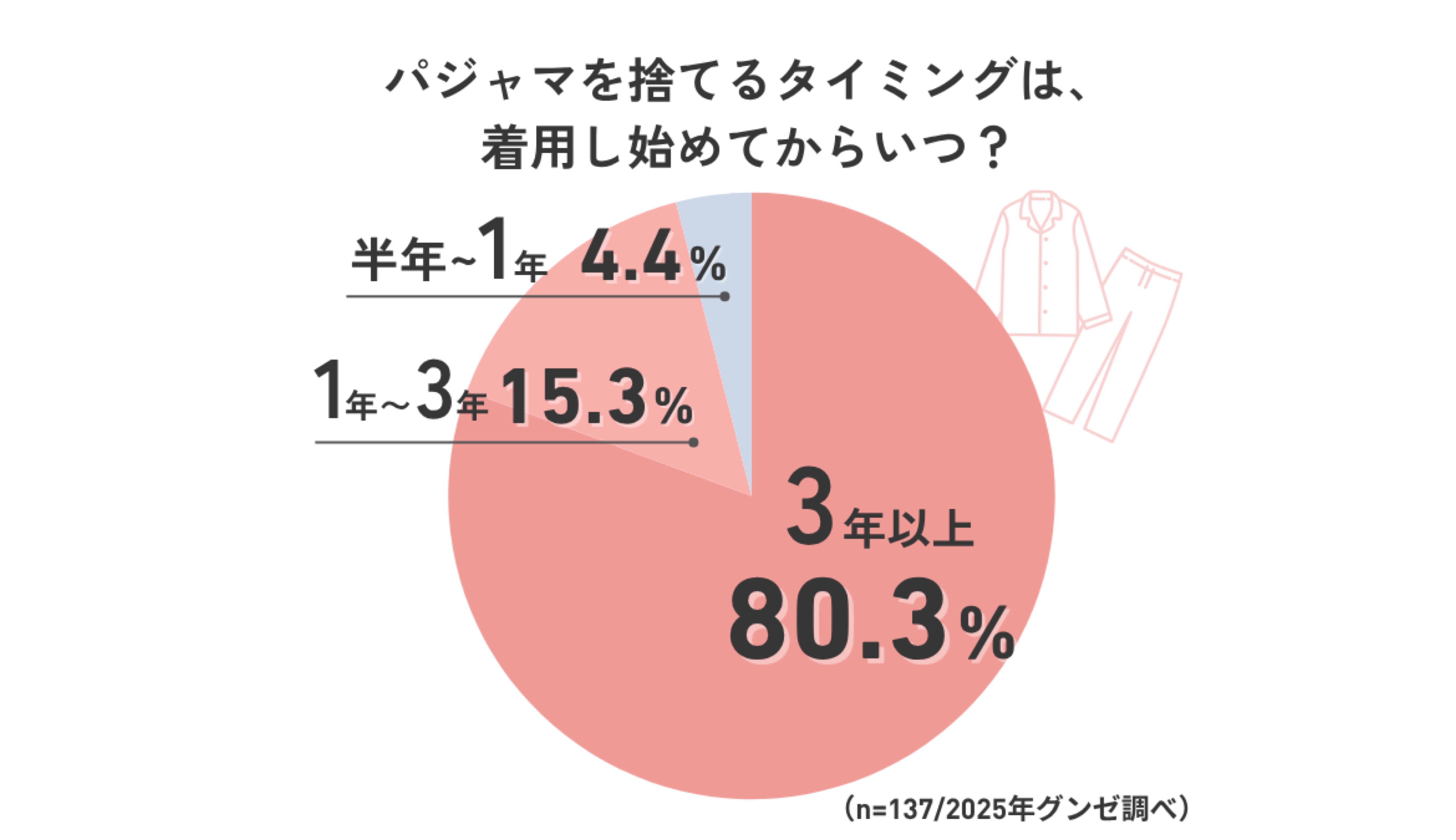 【パジャマの「寿命」アンケート】捨てるタイミングは?