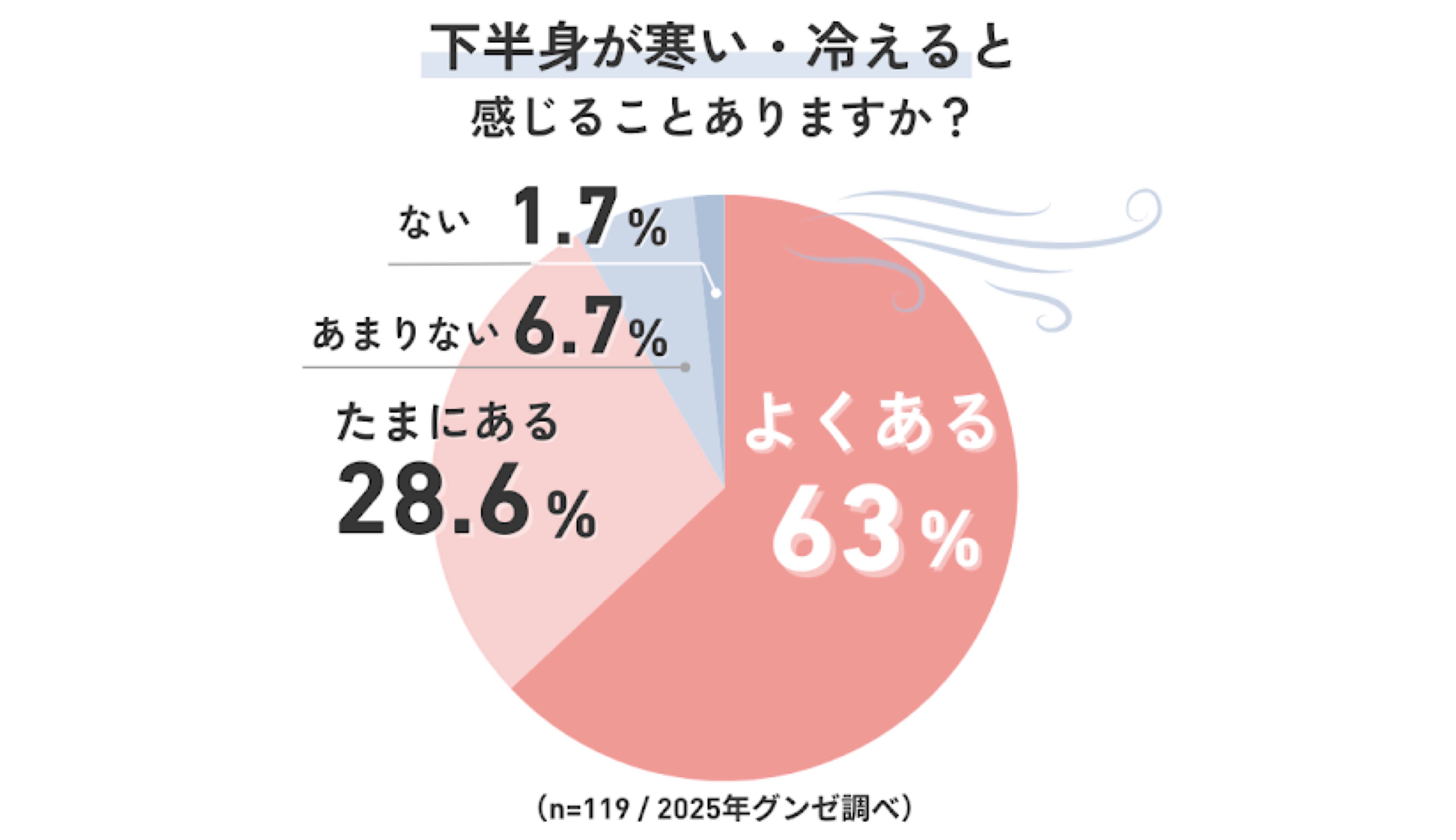 【独自調査】下半身の冷えに悩む方は約6割も！