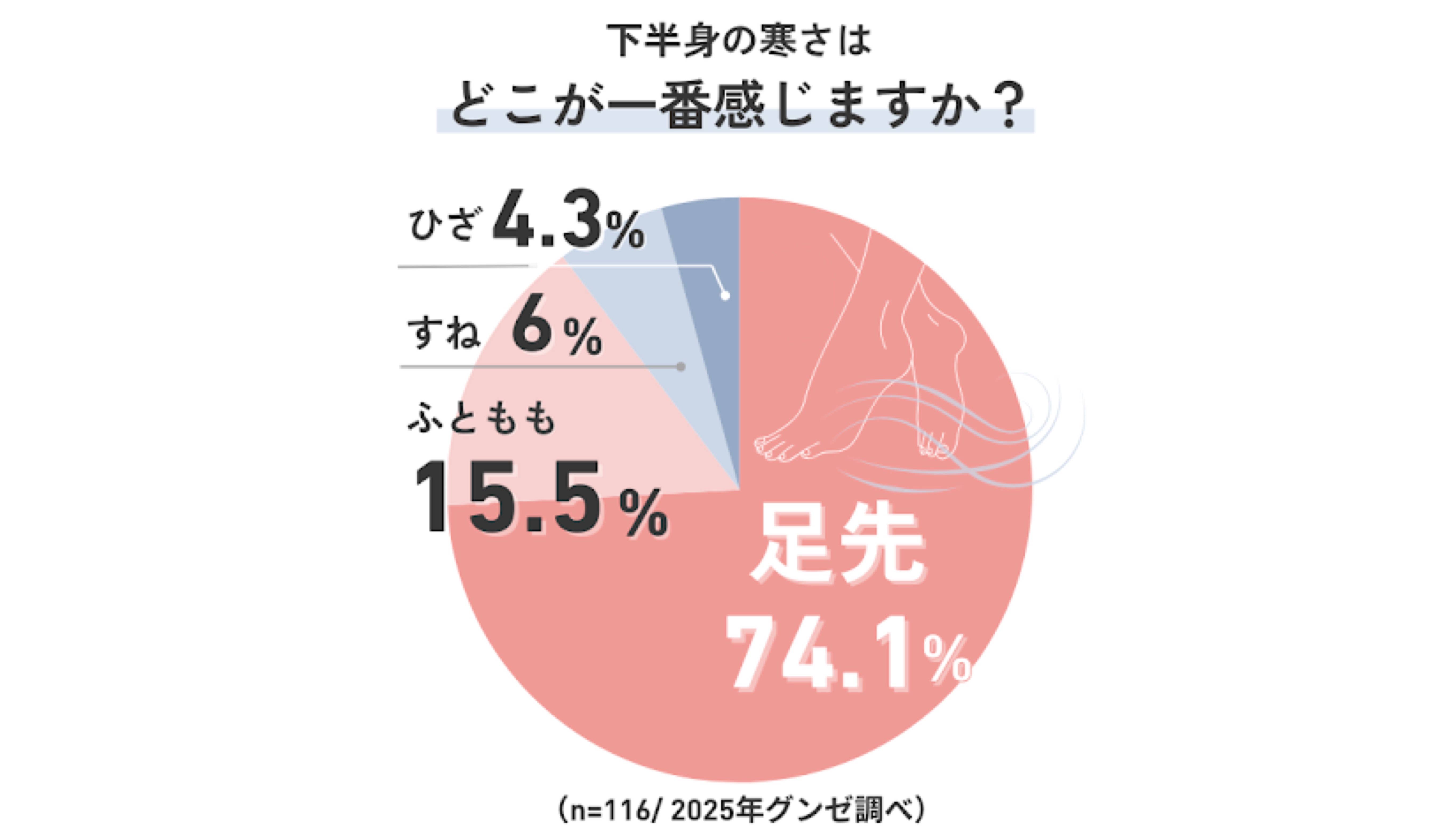 【独自調査】下半身の冷えに悩む方は約6割も！