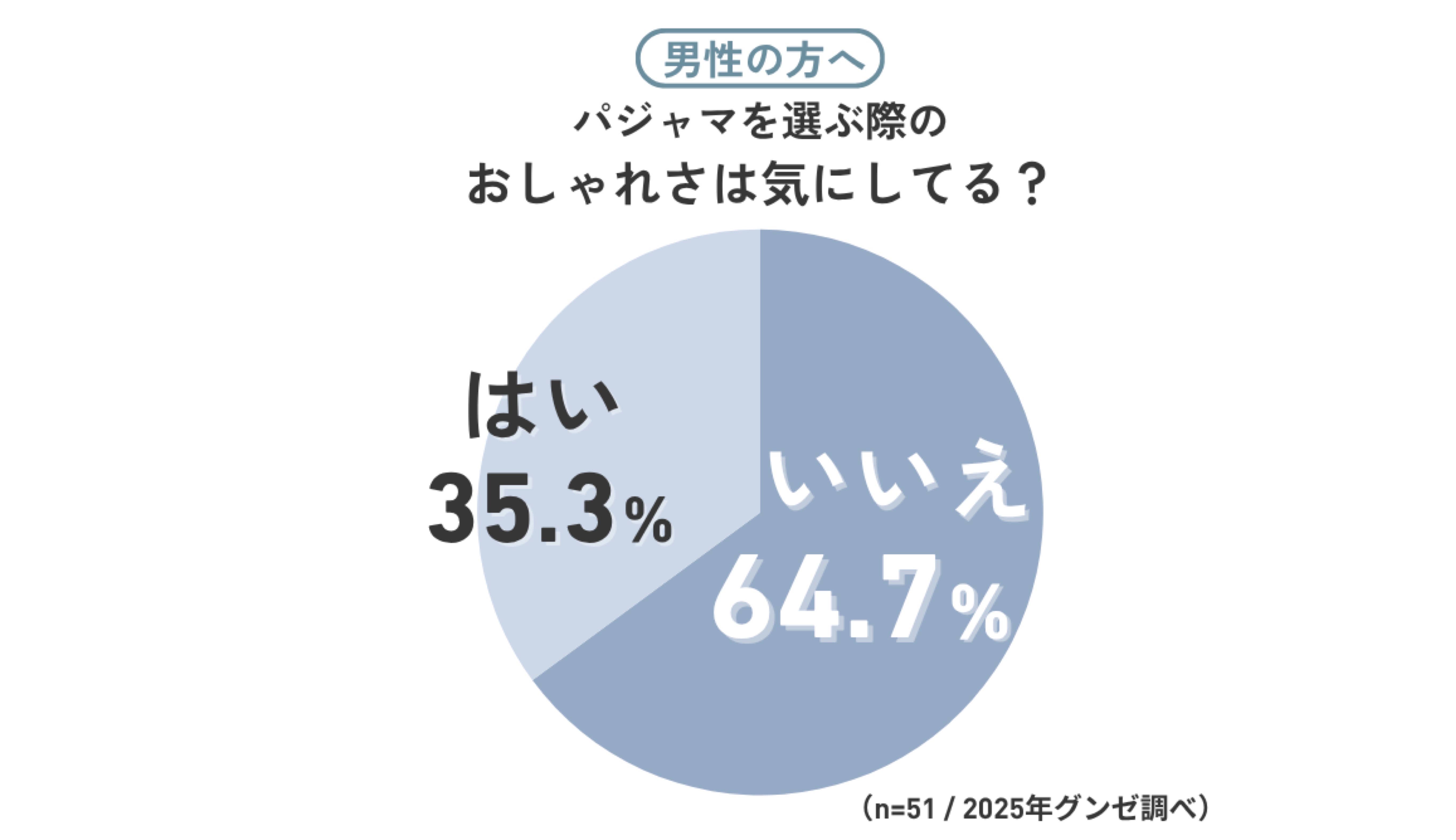 【巷の意見を調査】 メンズパジャマにもおしゃれは必要？