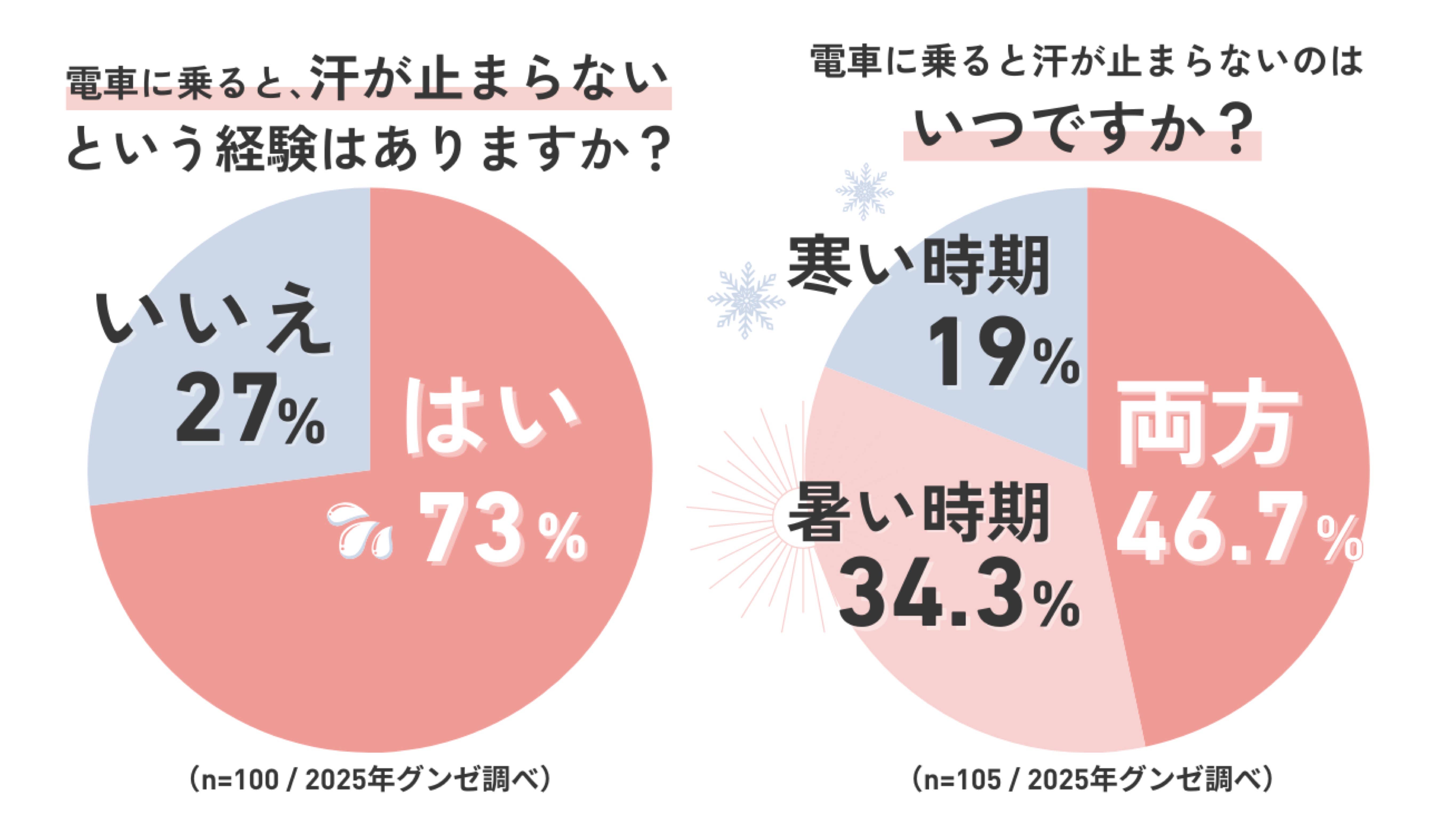 電車に乗ると汗が止まらない経験はある？