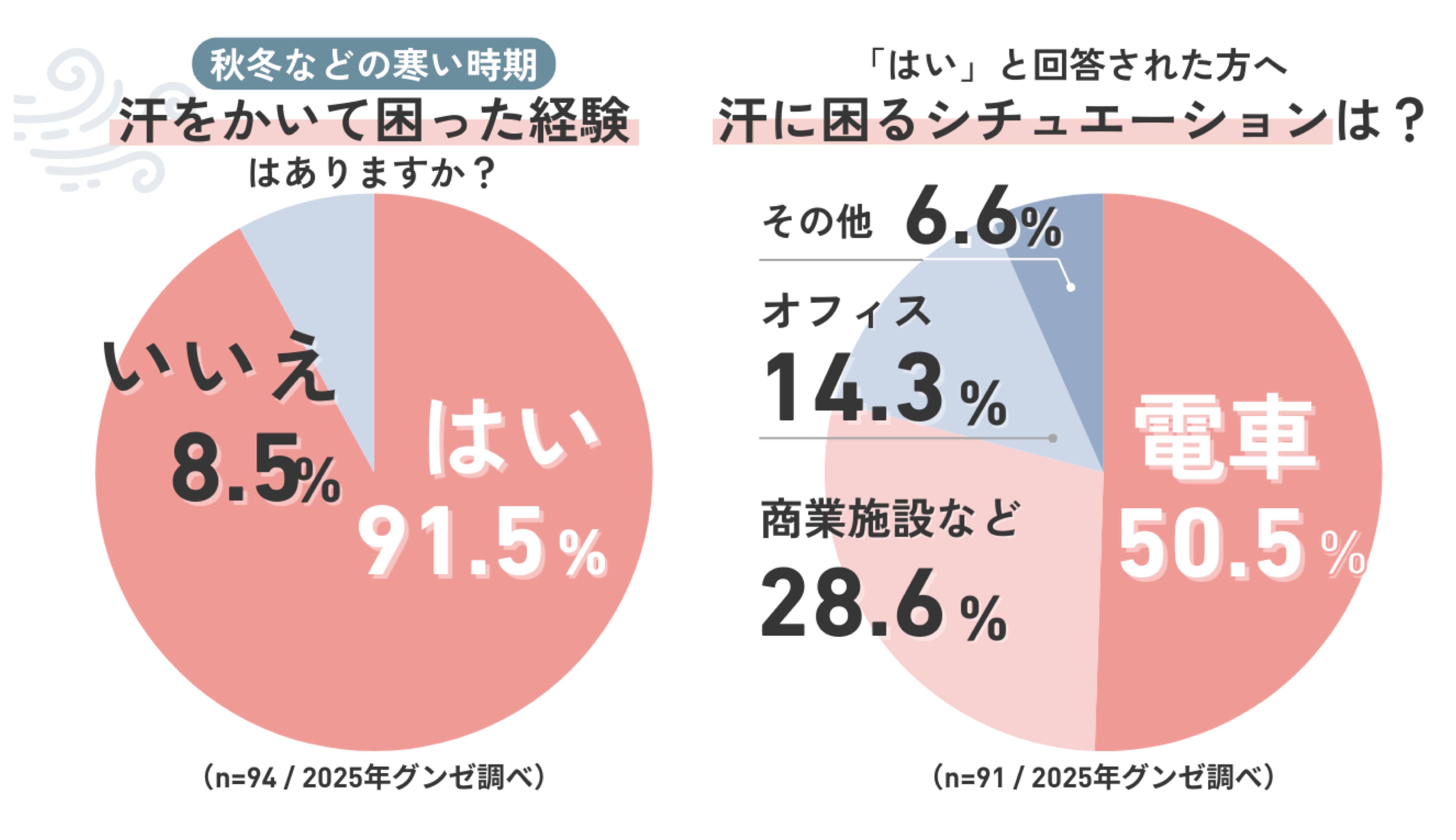 寒い時期の汗悩みはどんな場面で多い？