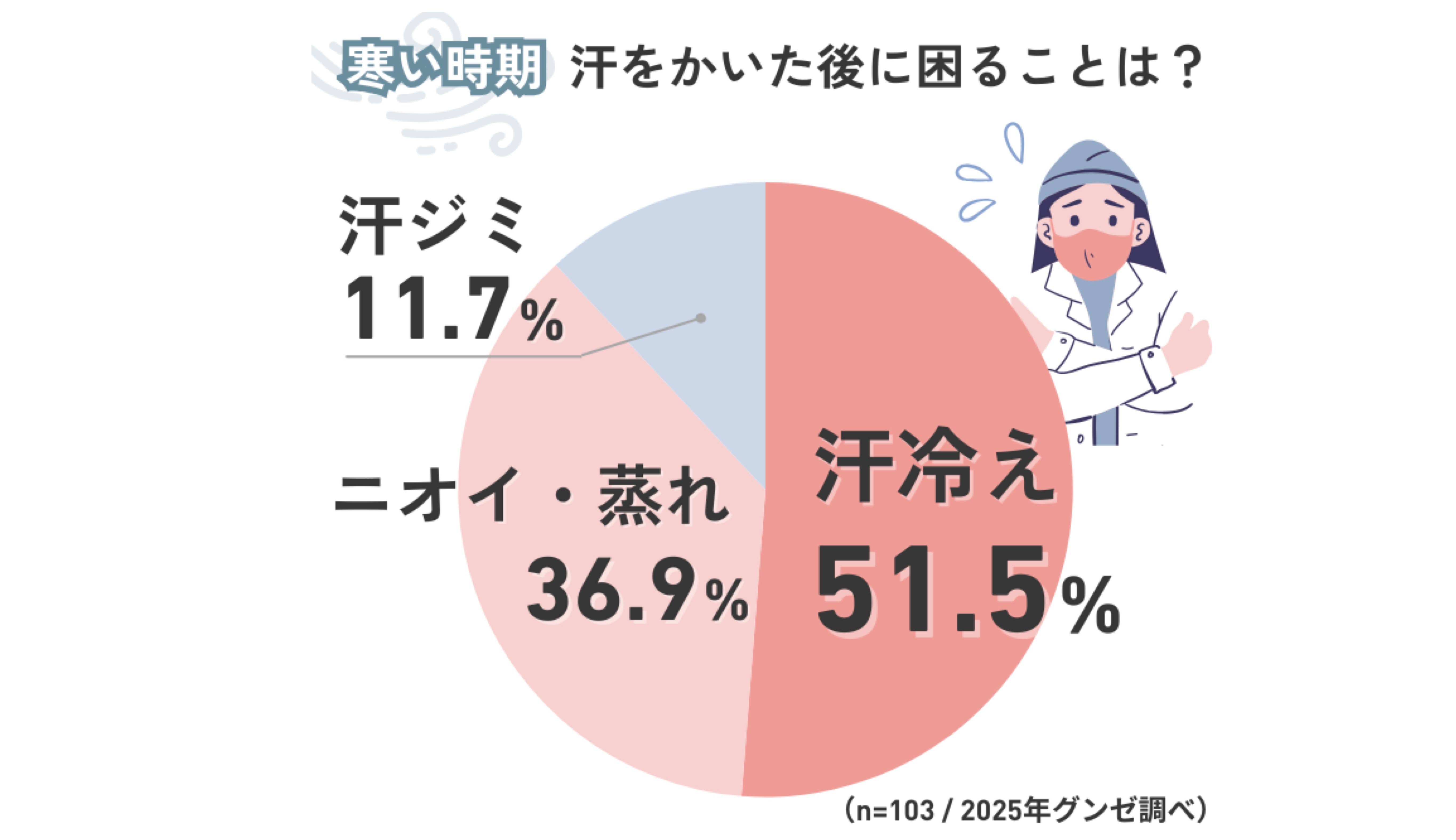 寒い時期の汗に関する悩みはどれが多い？