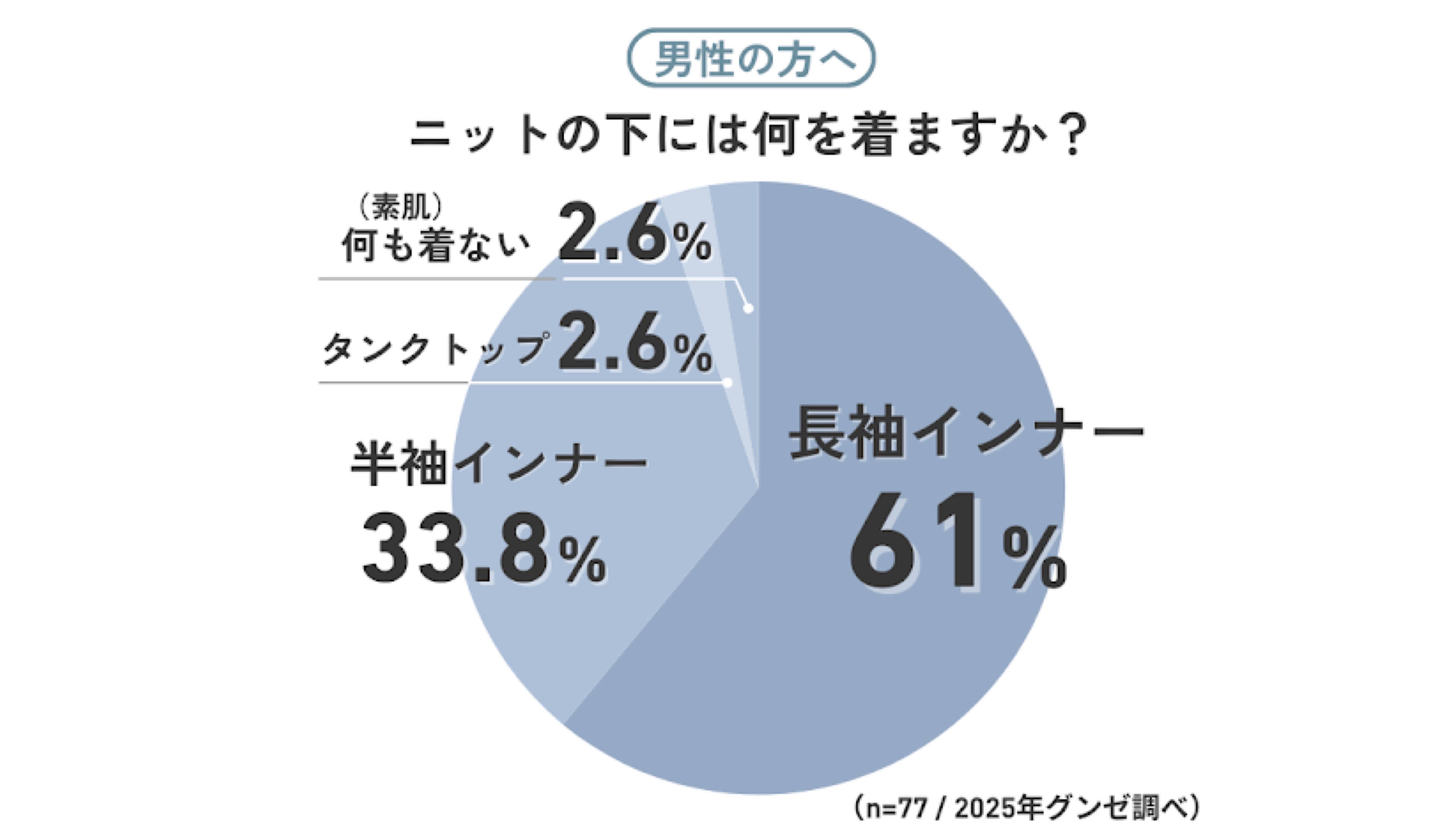 【【男性に聞いた！】ニットの下に着るものは何？