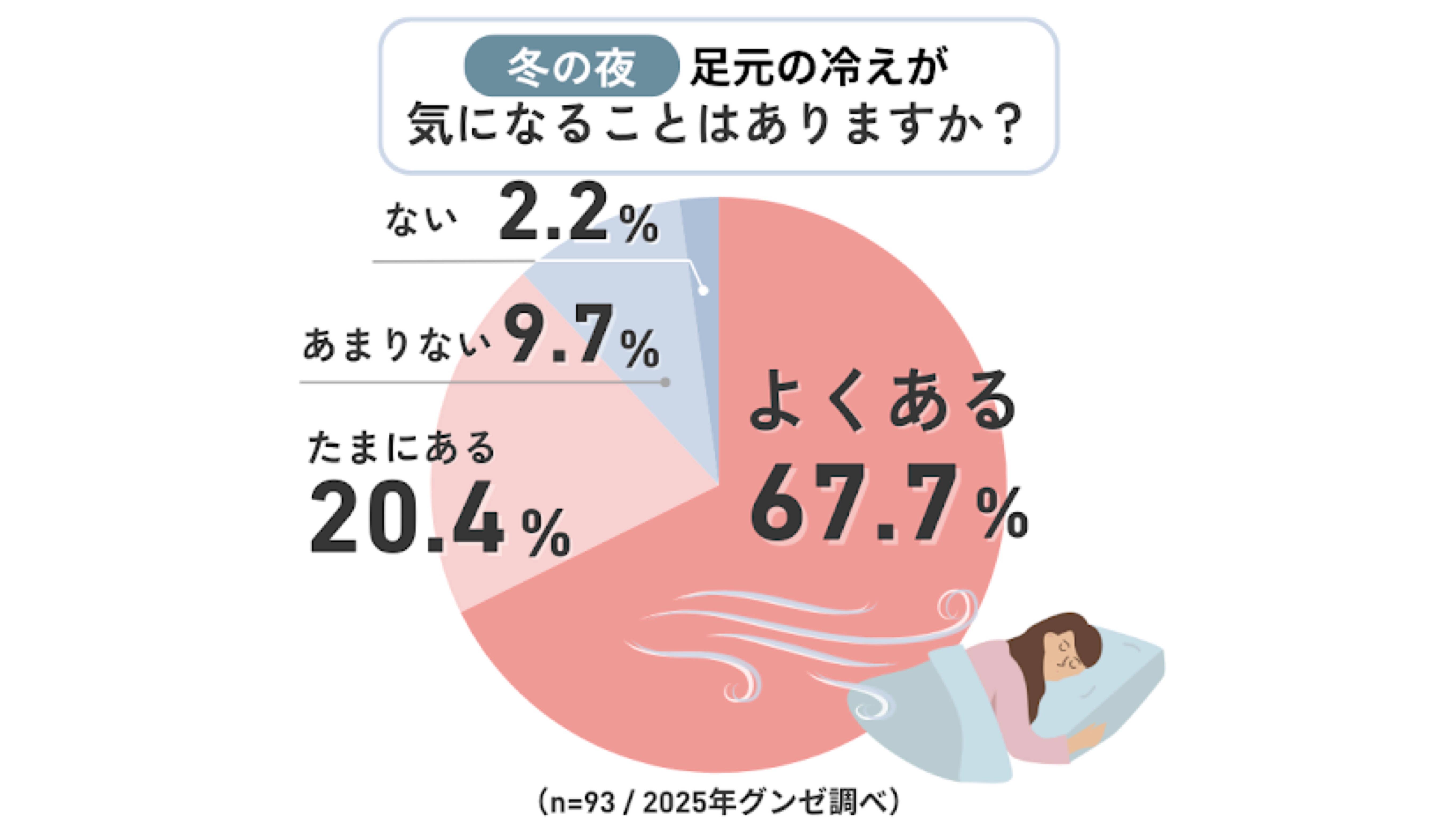 寝るとき、足が冷たくて気になってしまう人は約9割！安眠対策は？