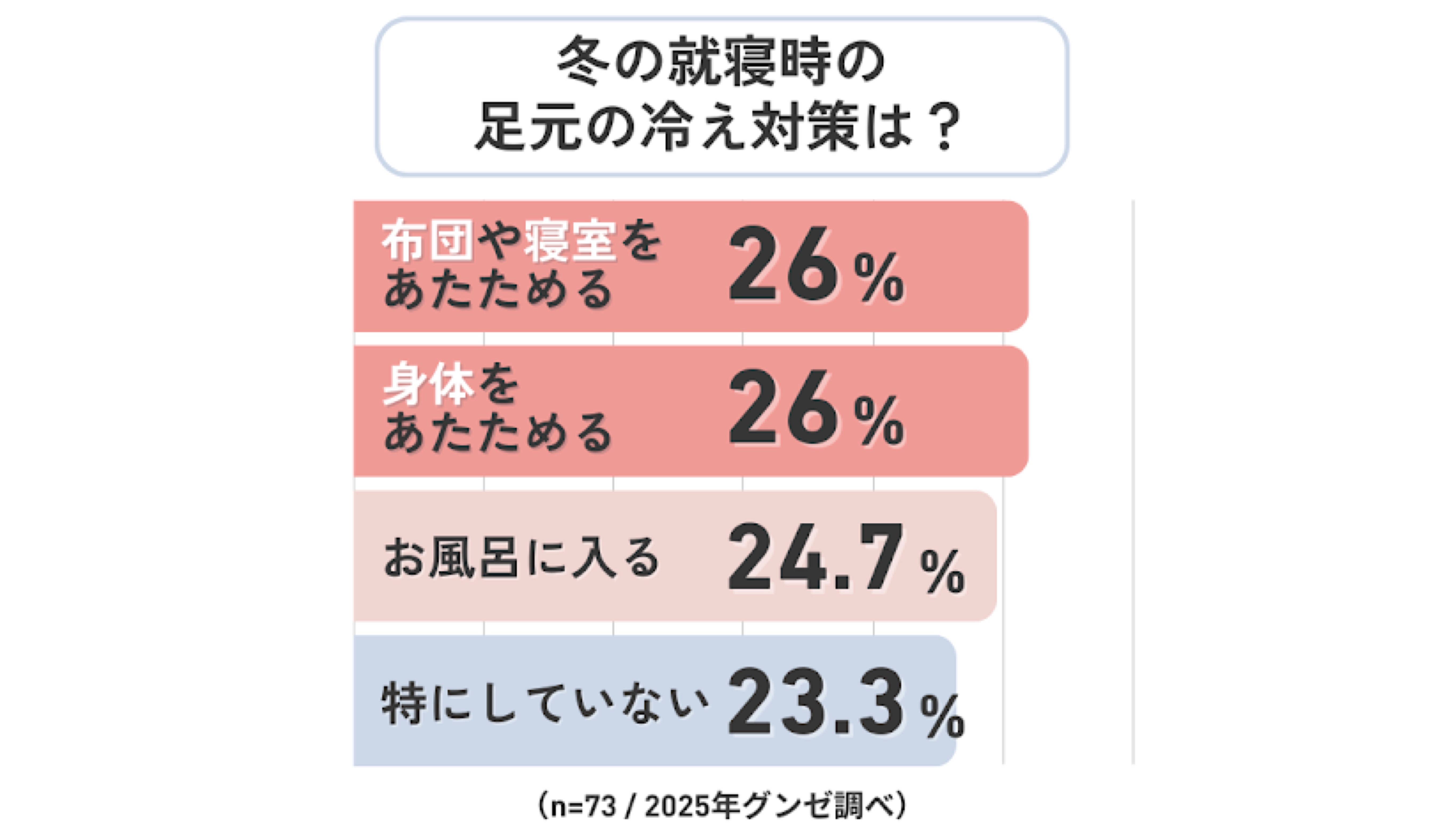 寝るとき、足が冷たくて気になってしまう人は約9割！安眠対策は？