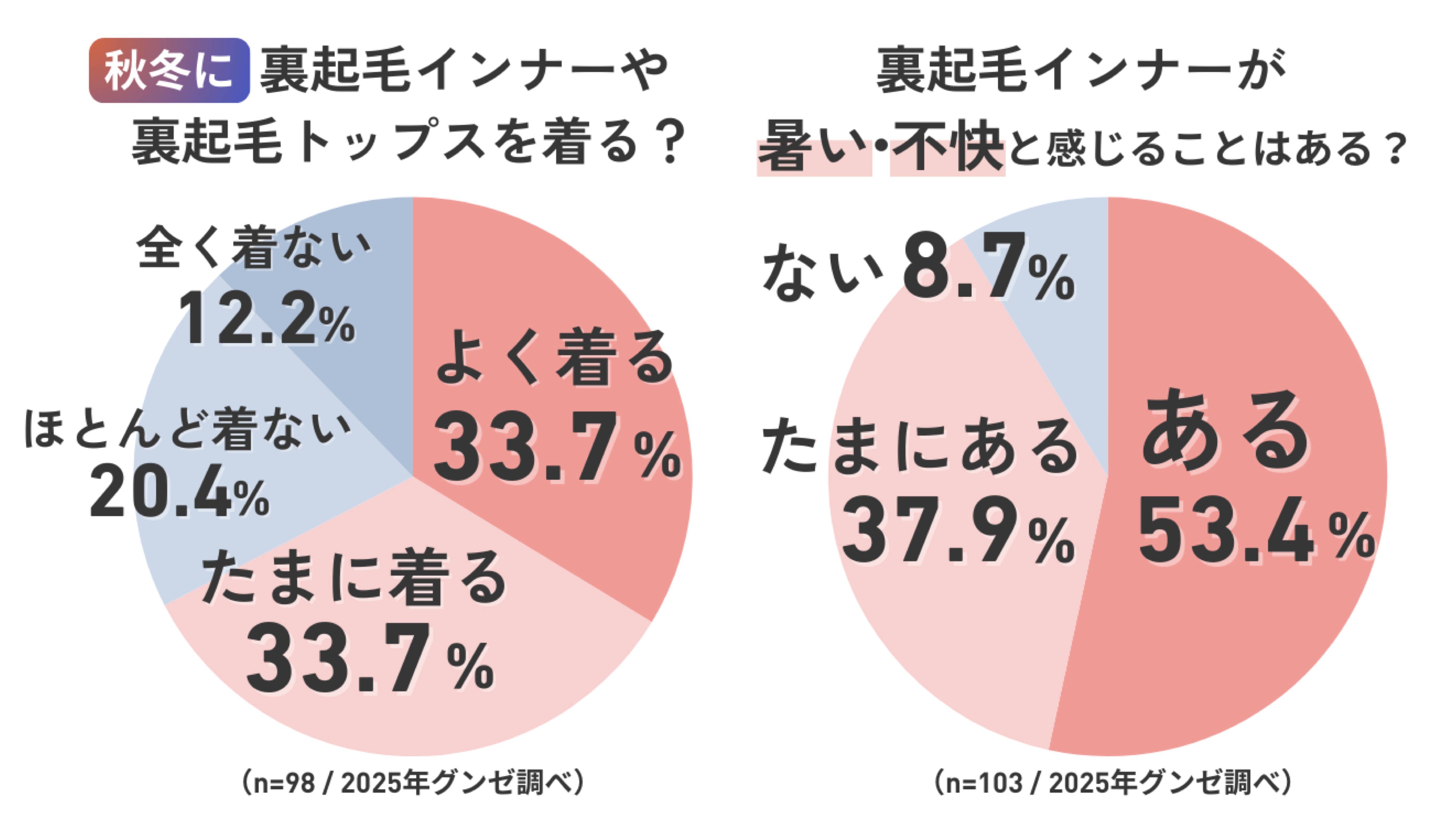【調査】秋冬は裏起毛を着る？裏起毛は暑い？不快？