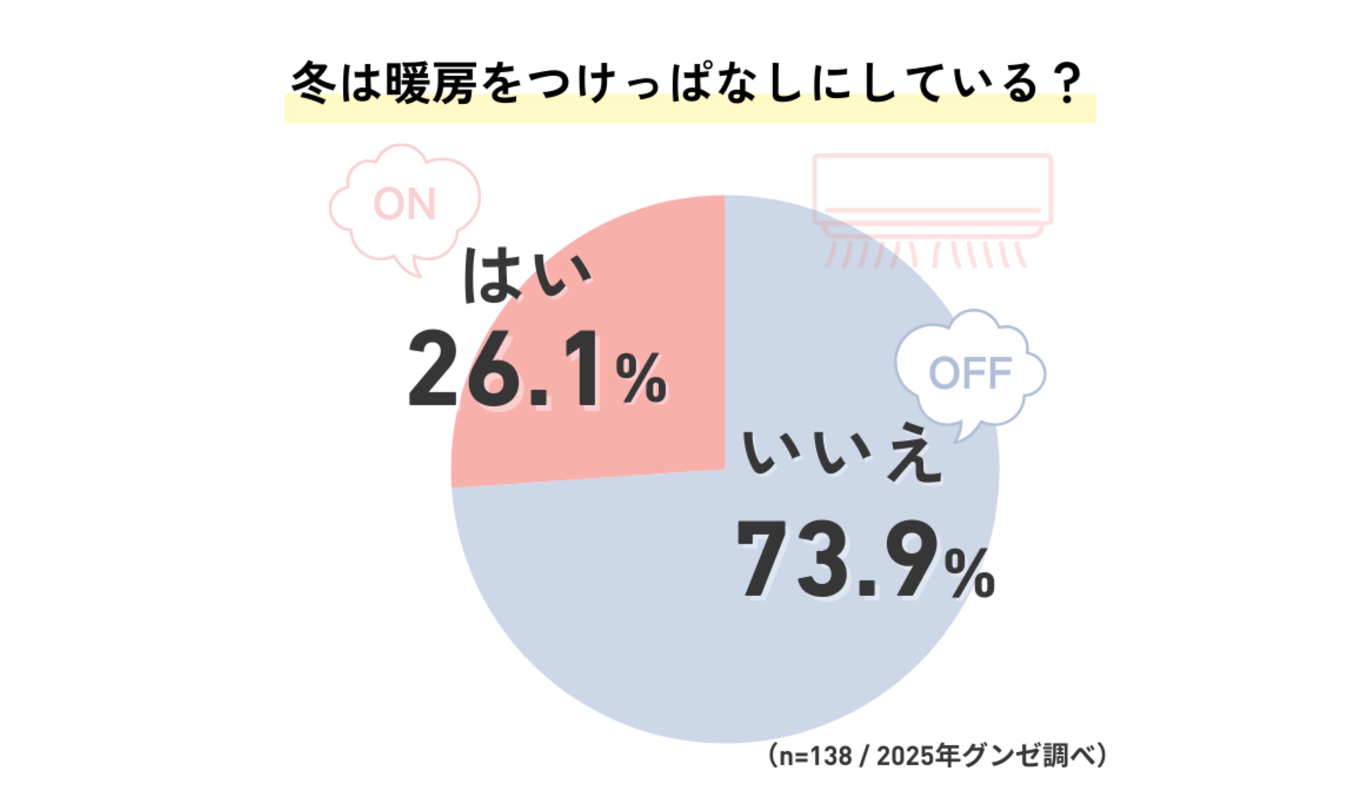 【冬の暖房事情】暖房はつけっぱなし？暖房の利用で気になるのは？