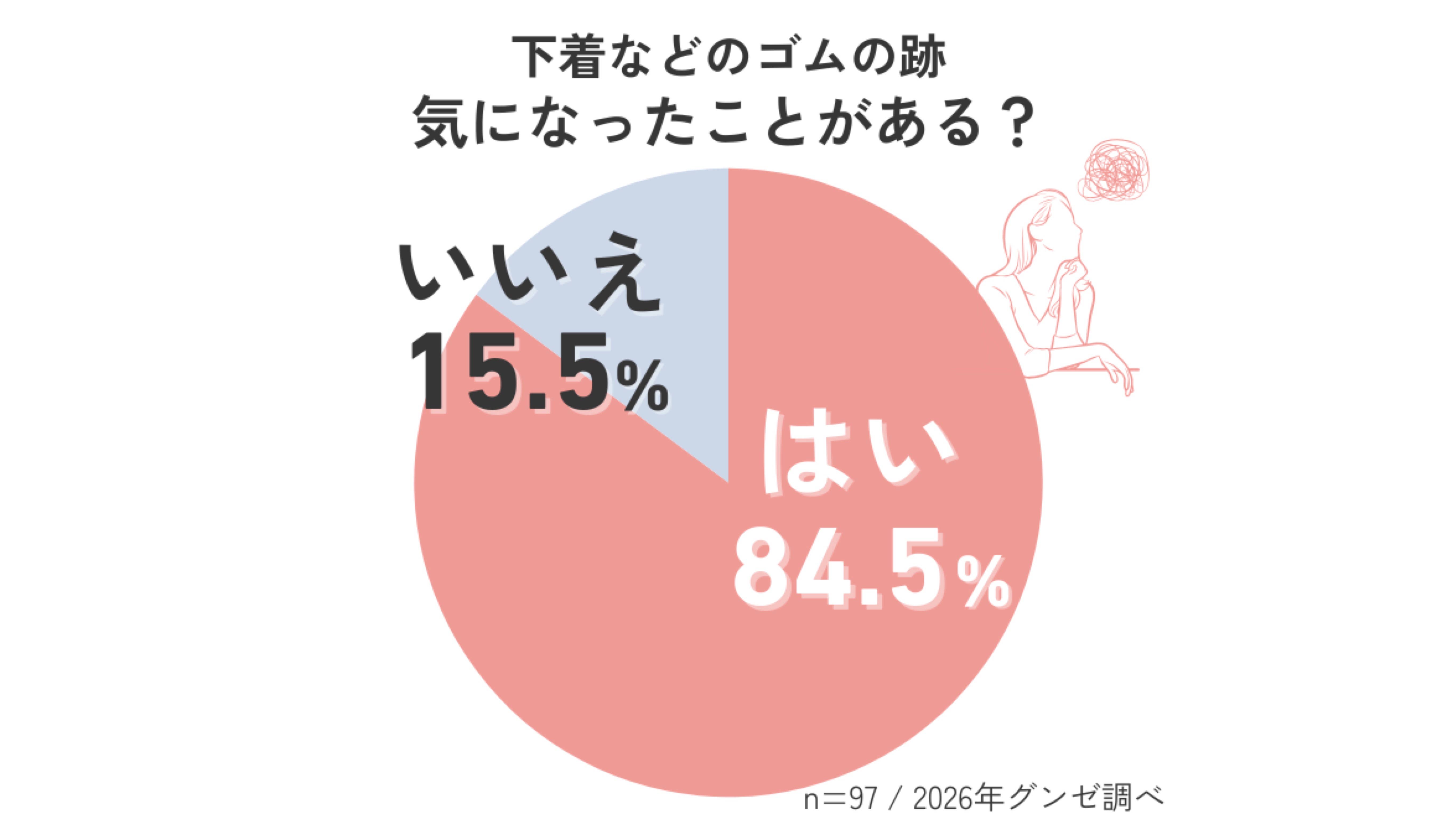 ゴムの跡が気になった経験がある人は8割以上！